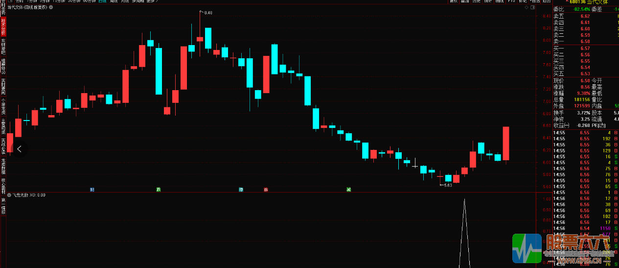 飞龙无敌波段副图选股指标 通达信 源码 贴图