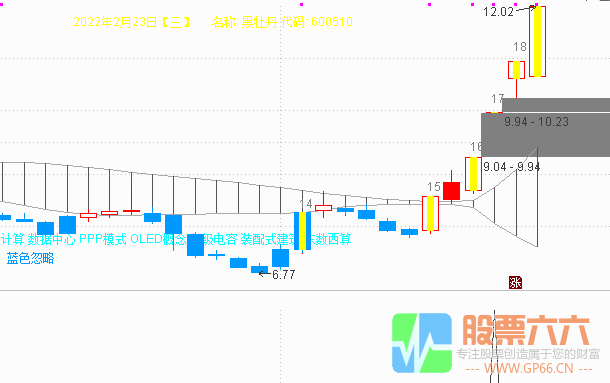 冬奥会结束了，北京成为了唯一！特推送一个通达信选股指标