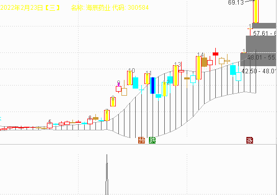 冬奥会结束了，北京成为了唯一！特推送一个通达信选股指标