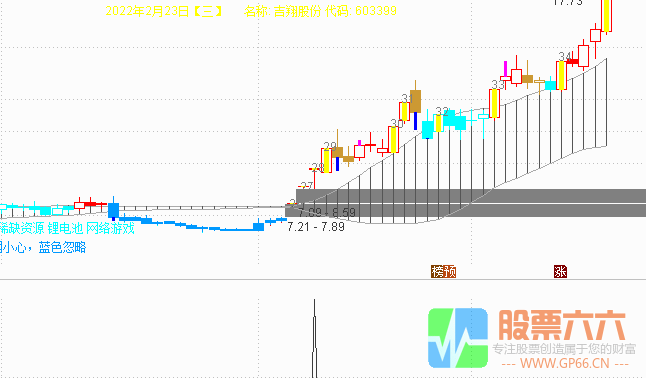 冬奥会结束了，北京成为了唯一！特推送一个通达信选股指标