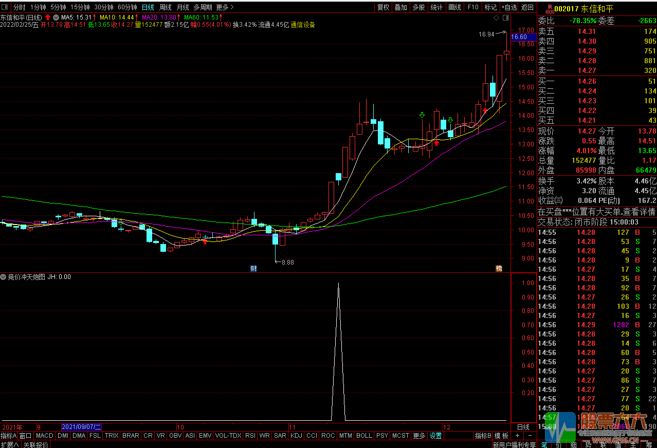 竞价冲天炮 通达信副图/选股指标