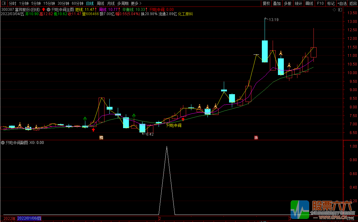 最好的通达信波段神器《只吃中间》主图/副图选股 无未来 