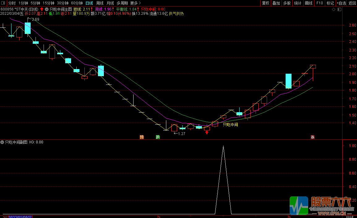 最好的通达信波段神器《只吃中间》主图/副图选股 无未来 