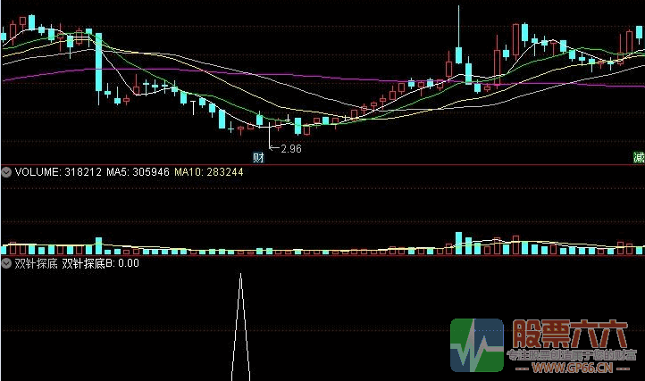 双针探底通达信优化版 无未来无密码 公式评测胜率高达92%