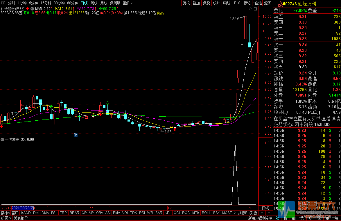 通达信一飞冲天副图指标 可用于选股/预警