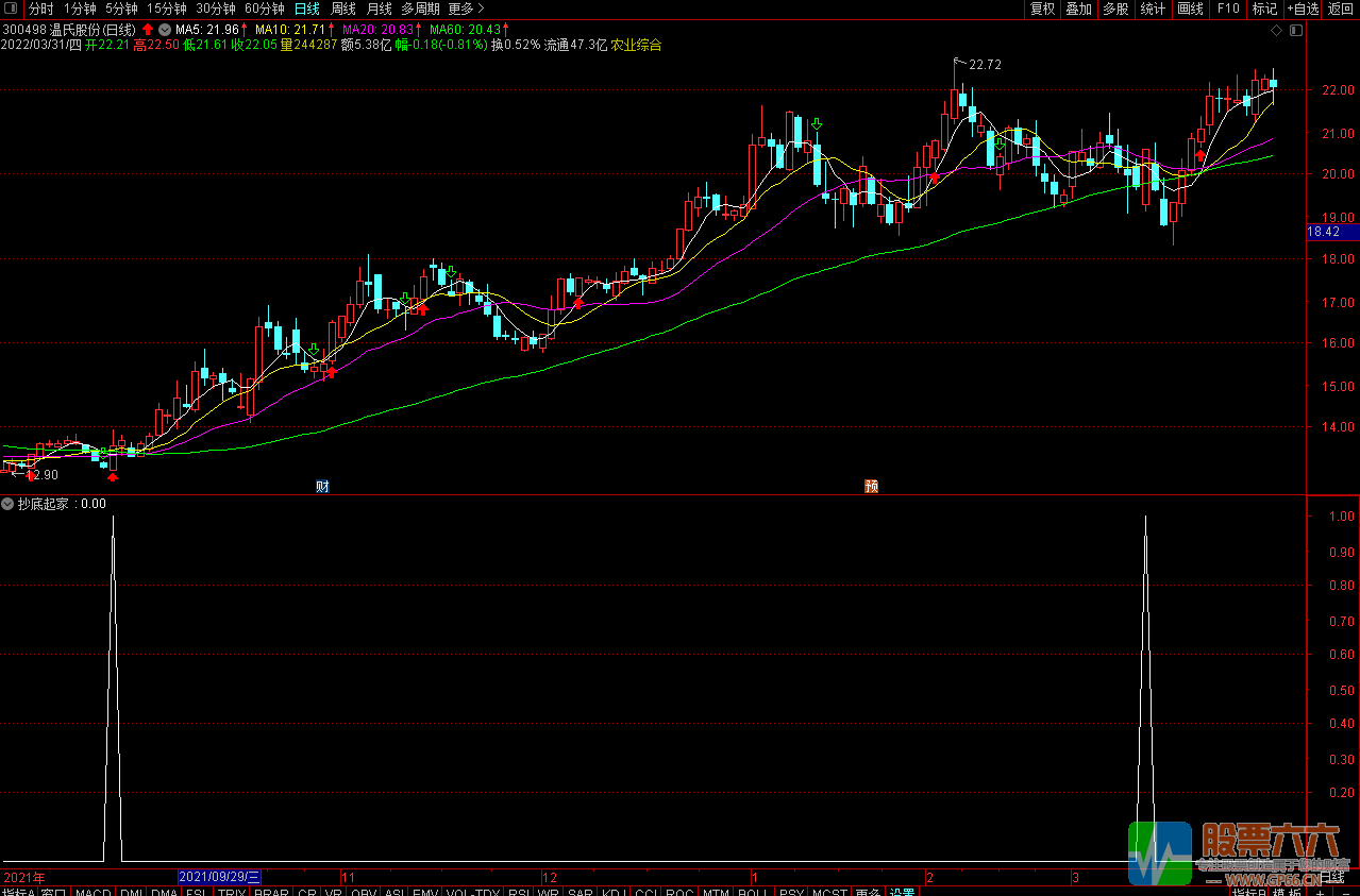 抄底起家通达信副图公式，信号极少 出现必买 指标源码