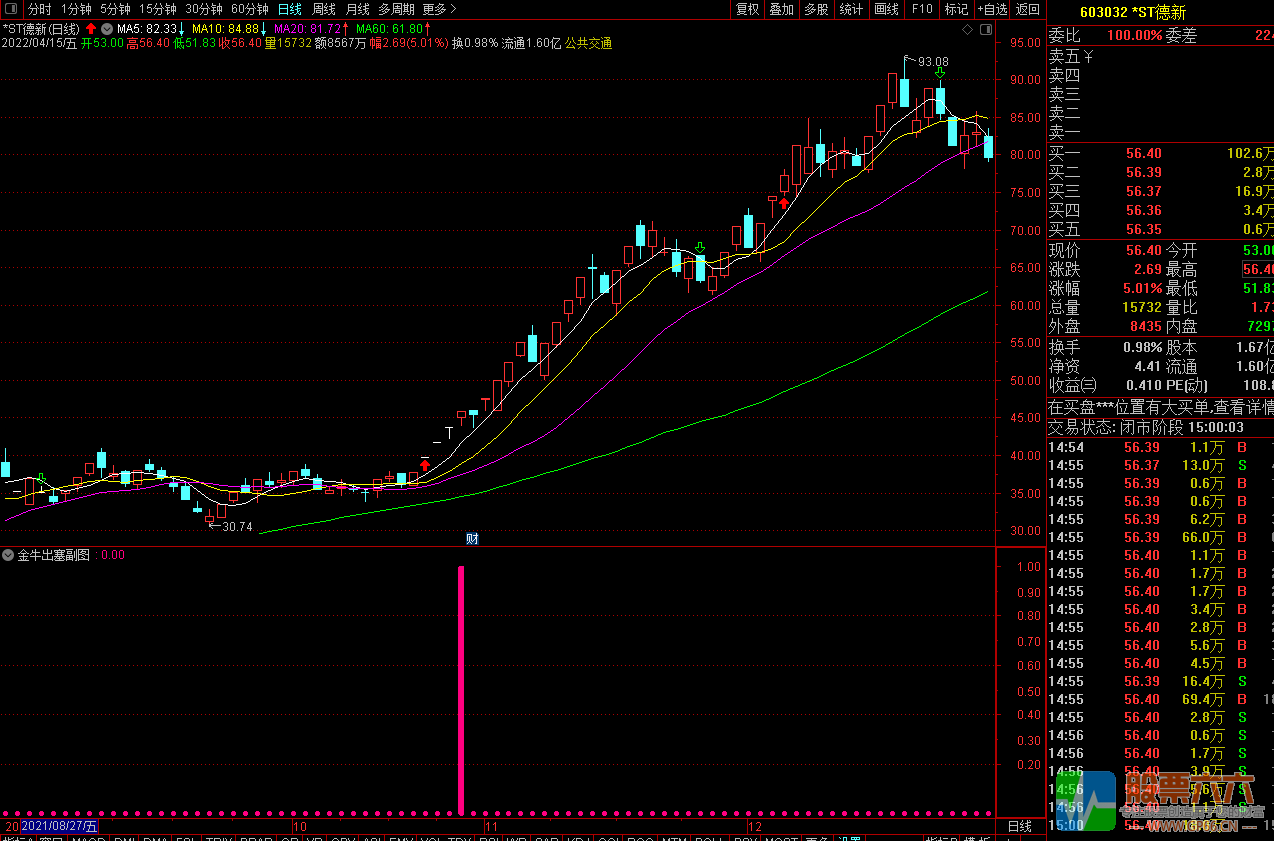 金牛出塞选股指标，快速筛选板块牛股