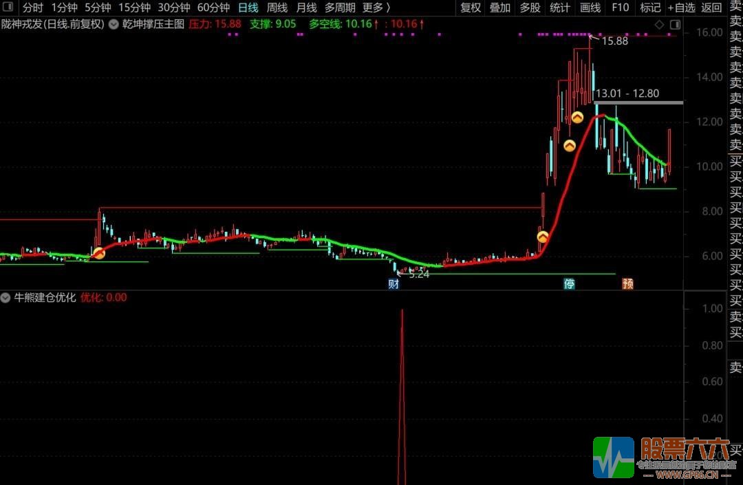 牛熊建仓优化版 通达信盘中盘尾预警低吸买入