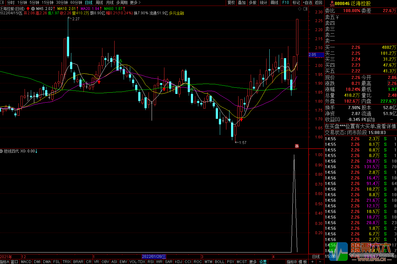 短线四代副图选股指标（通达信 副图 源码）
