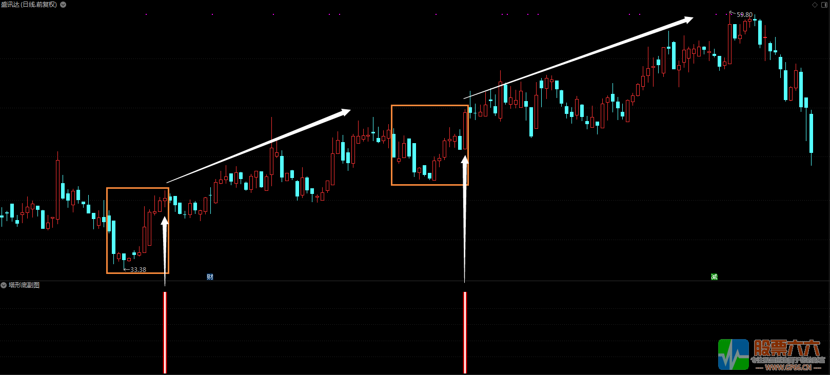 出奇制胜塔形底通达信副图选股指标源码