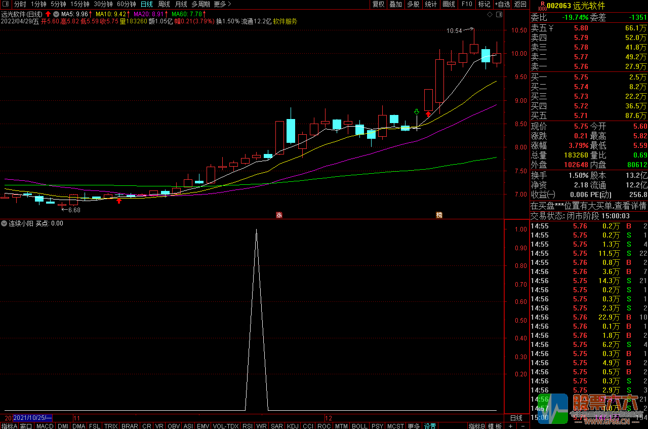 好指标分享--连续小阳战法副图/选股预警