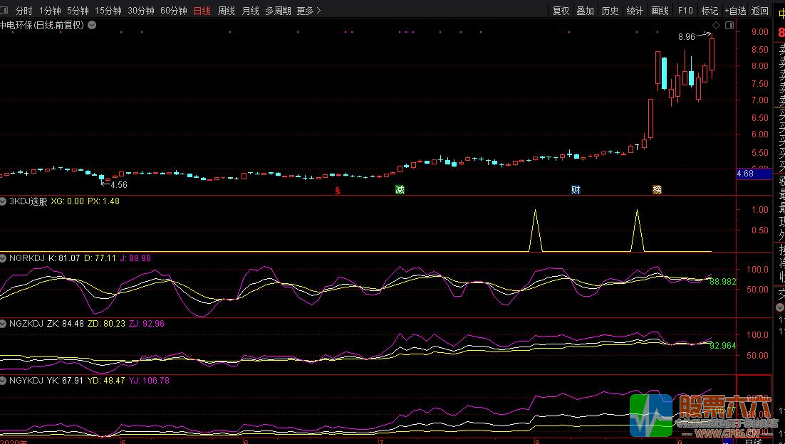 日周月KDJ三副同日线同图看盘指标