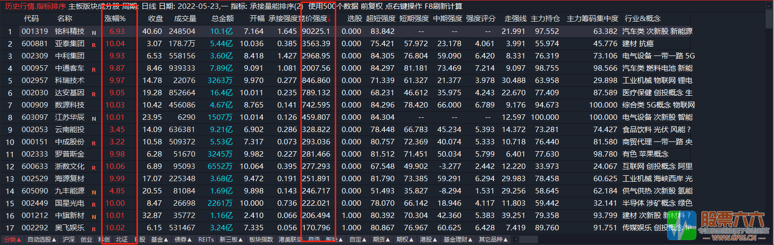 竞价承接量能排序及选股两个指标 符合喜欢竞价选股的朋友