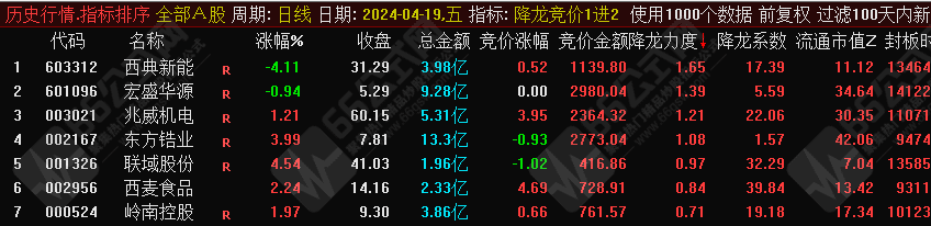 降龙竞价1进2”排序指标，目前胜率最高的竞价1进2，信号全天不变，历史竞价数据可回测