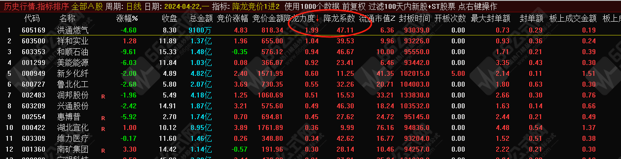 降龙竞价1进2”排序指标，目前胜率最高的竞价1进2，信号全天不变，历史竞价数据可回测