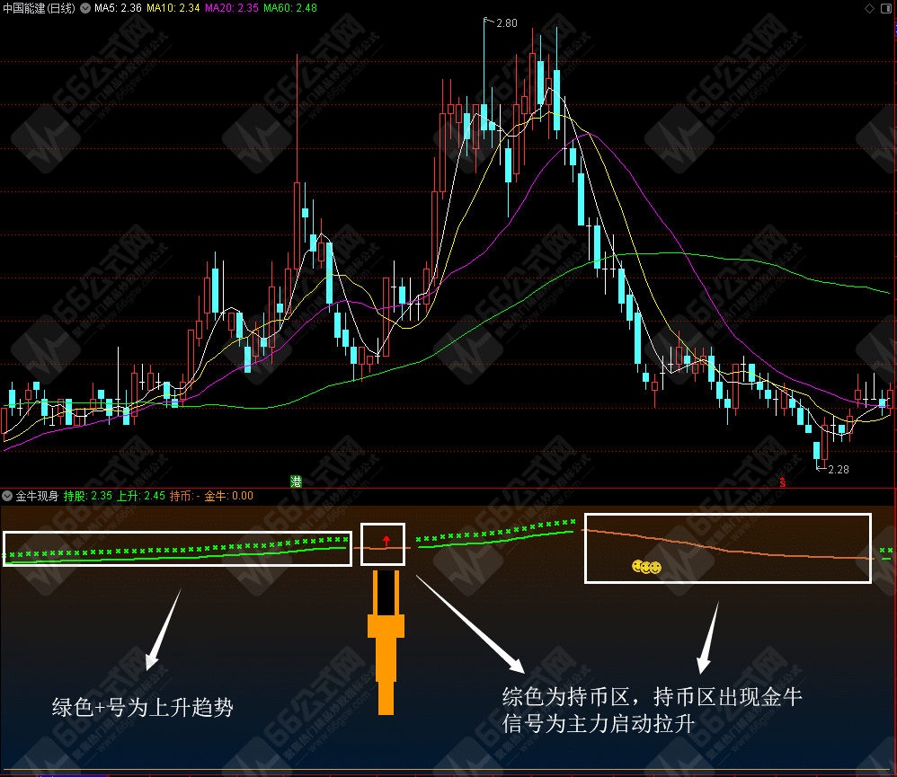 【金牛现身】副图指标公式 通达信手机电脑通用