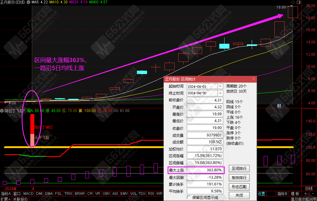 【阿拉丁飞天魔毯】通达信波段神器 高胜率极品副/选指标 近一年胜率达96%