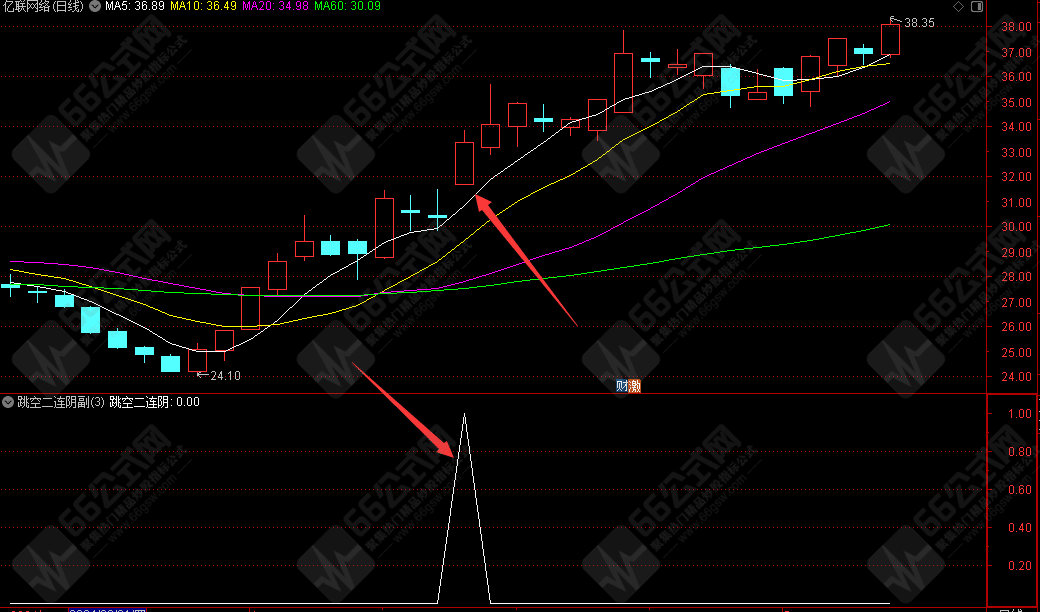 专业高手“跳空二连阴”副选指标公式！一周利润10-50%！！