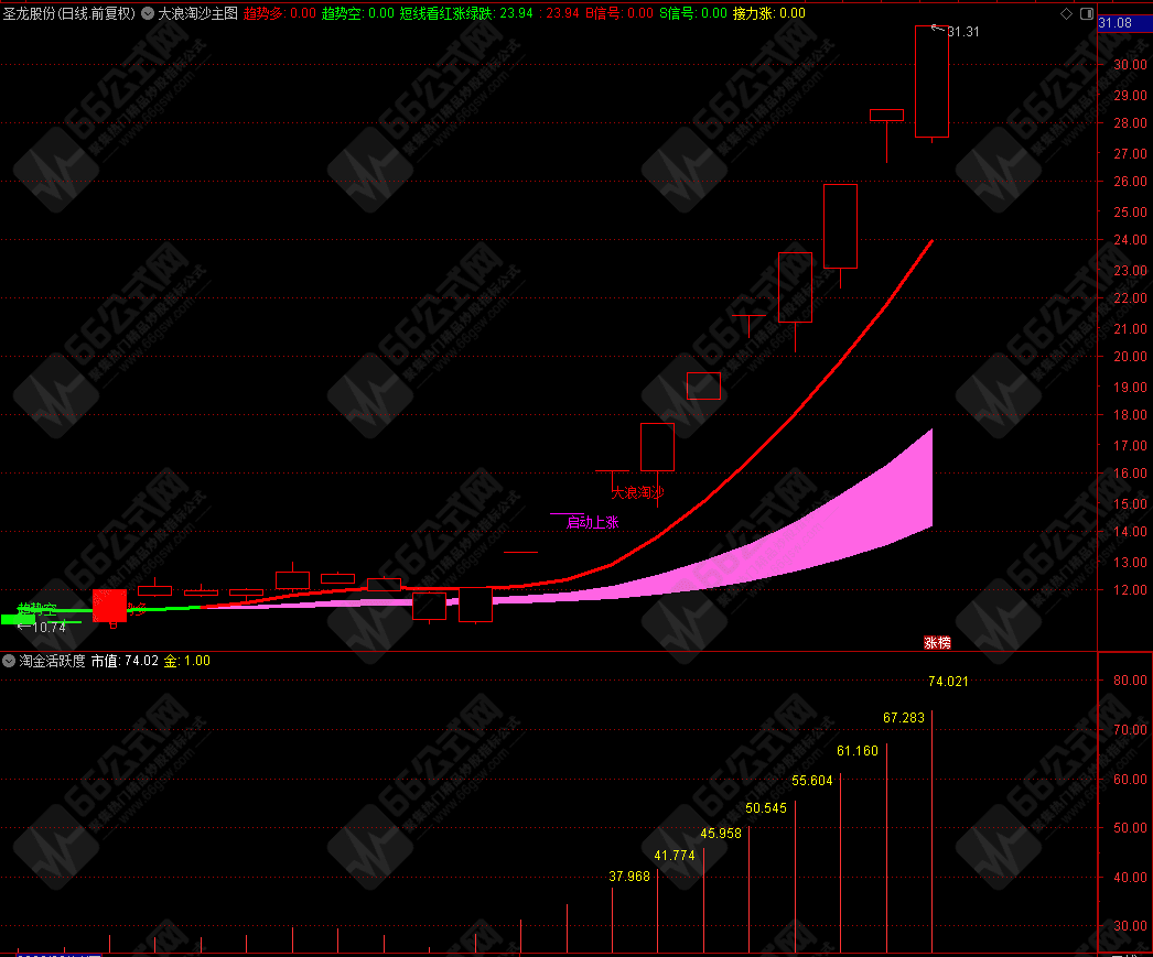 “淘金活跃度”搭上庄家顺势而为 通达信副图指标