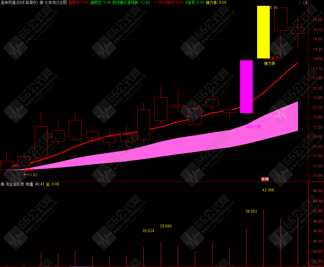“淘金活跃度”搭上庄家顺势而为 通达信副图指标