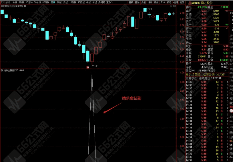 "绝杀金钻"副图选股指标公式 无未来函数不漂移 近1年成功率92%