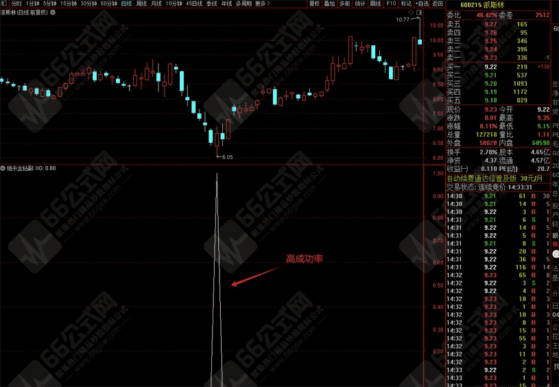 "绝杀金钻"副图选股指标公式 无未来函数不漂移 近1年成功率92%