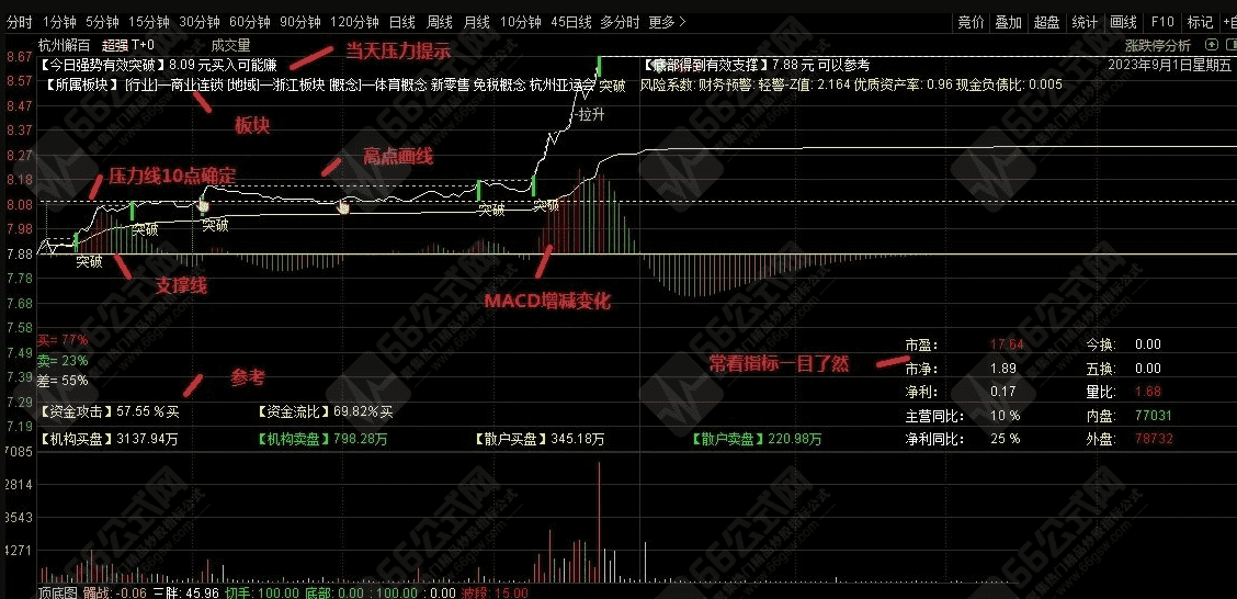 超强T+0分时主图指标 电脑端专用分时指标