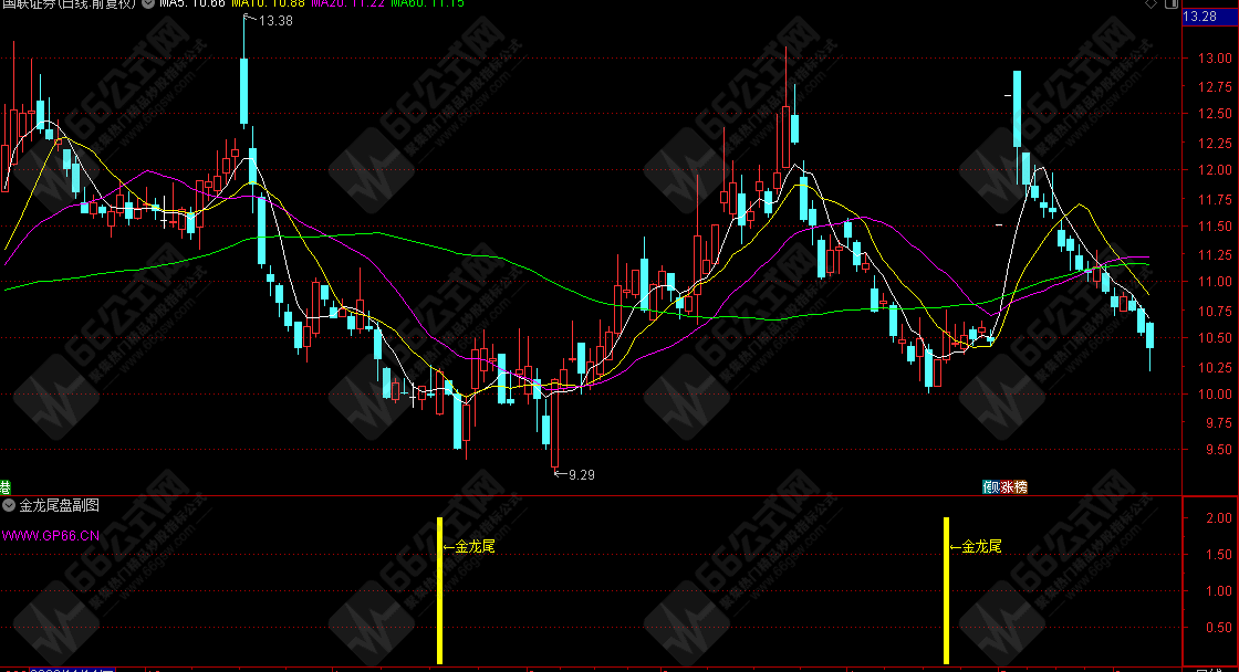 “金龙尾盘”超短线金龙摆尾指标公式，（副图+选股）无未来函数不漂移