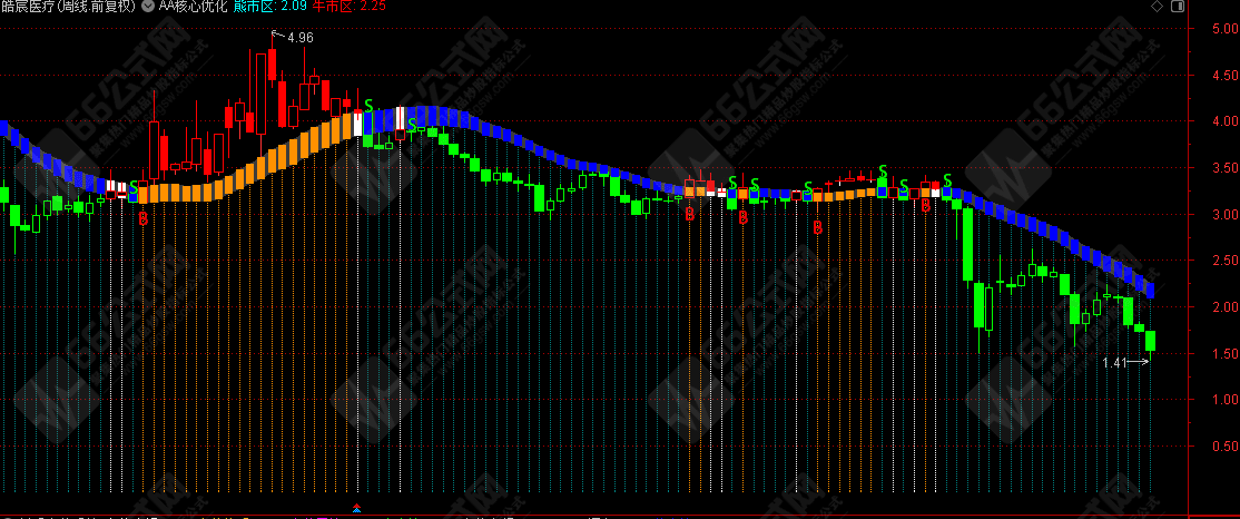 AA核心优化（通达信公式 源码 主图 K线图）无加密、无未来函数