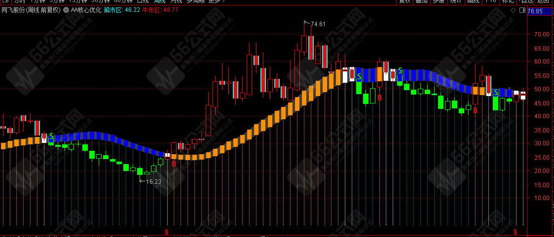 AA核心优化（通达信公式 源码 主图 K线图）无加密、无未来函数