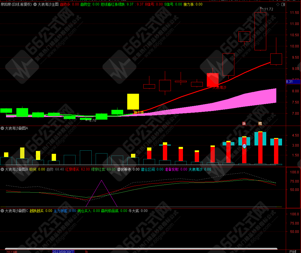 【大浪淘沙】主图副图指标套装 助你有序进出主升浪