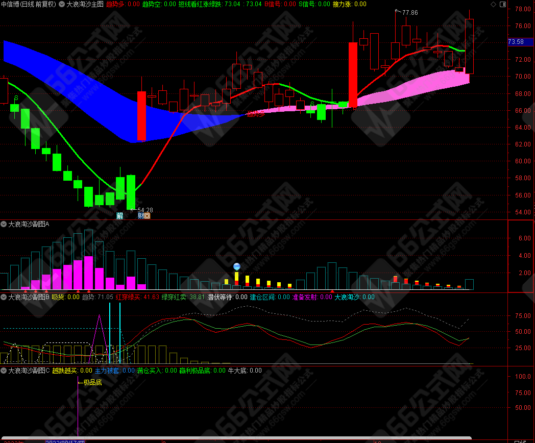 【大浪淘沙】主图副图指标套装 助你有序进出主升浪