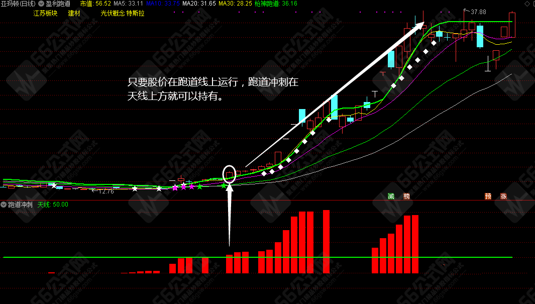 【盈利跑道】跑赢大盘有钱途，专教大家如何抓取强势股的主副图指标（用法详解）