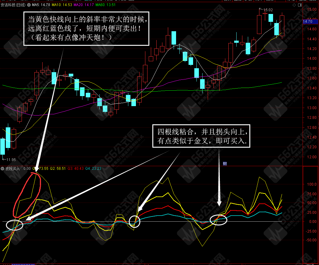MACD升级创新版【波段买入】副图指标 通达信手机电脑通用