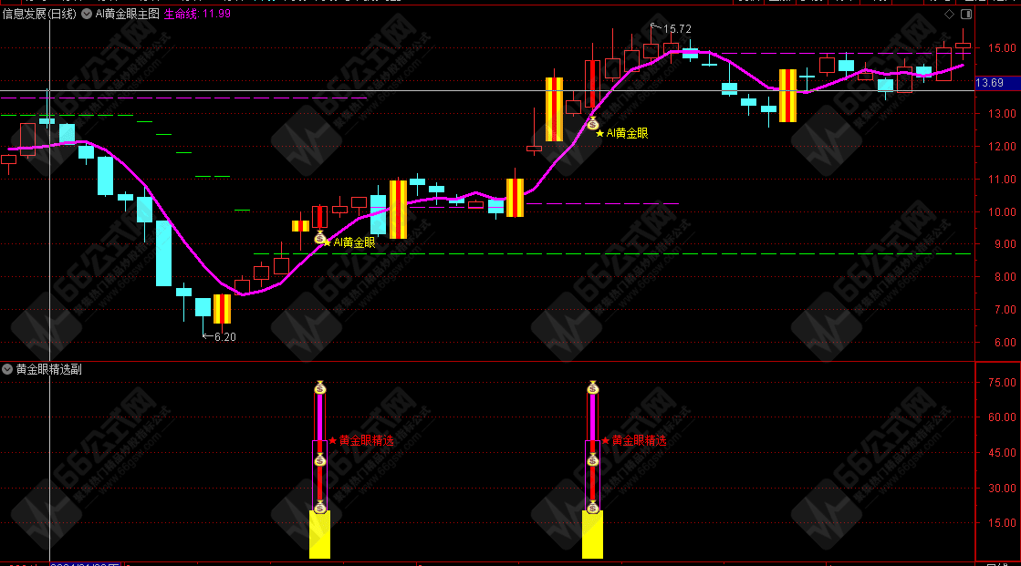 通达信【AI黄金眼】右侧交易法主副选套装指标！无未来函数!